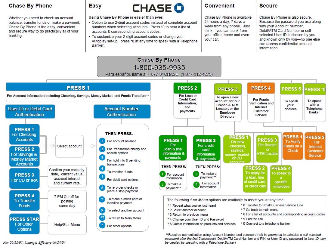 Jp Morgan Chase Organizational Chart
